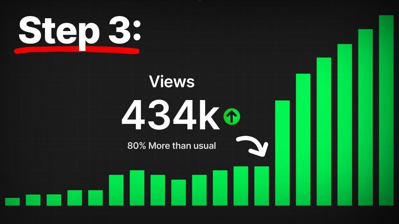 Use This 3-Click YouTube Shorts Strategy to Grow Your Channel: Banner image shows a graph moving up and to the right with text that reads Step 3: and a box that reads Views 434K