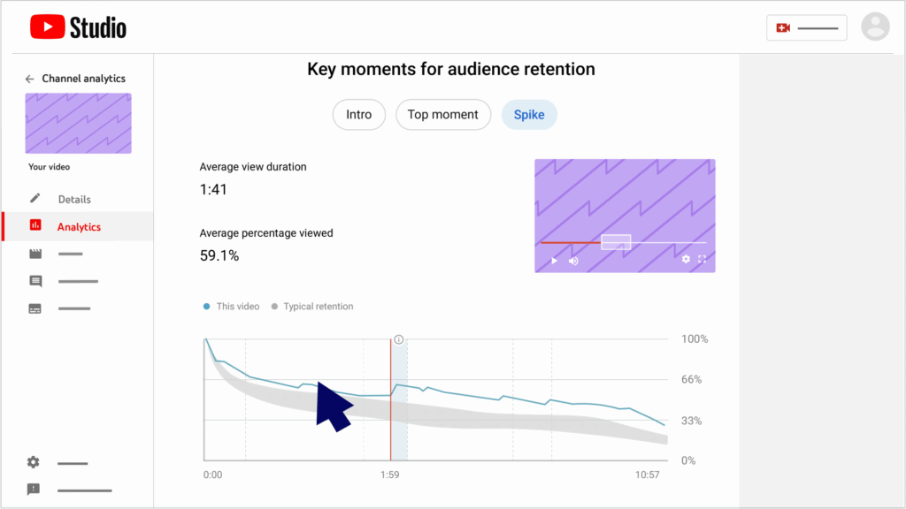 A YouTube Studio analytics screen showing key moments for audience retention on YouTube, including average view duration, average percentage viewed, and a retention graph with a cursor highlighting a spike in viewer activity.
