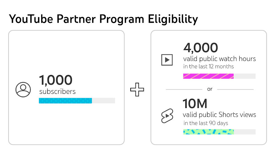 YouTube Partner Program eligibility requirements graphic showing 1,000 subscribers plus either 4,000 valid watch hours in 12 months or 10 million Shorts views in 90 days, key milestones for YouTube monetization.