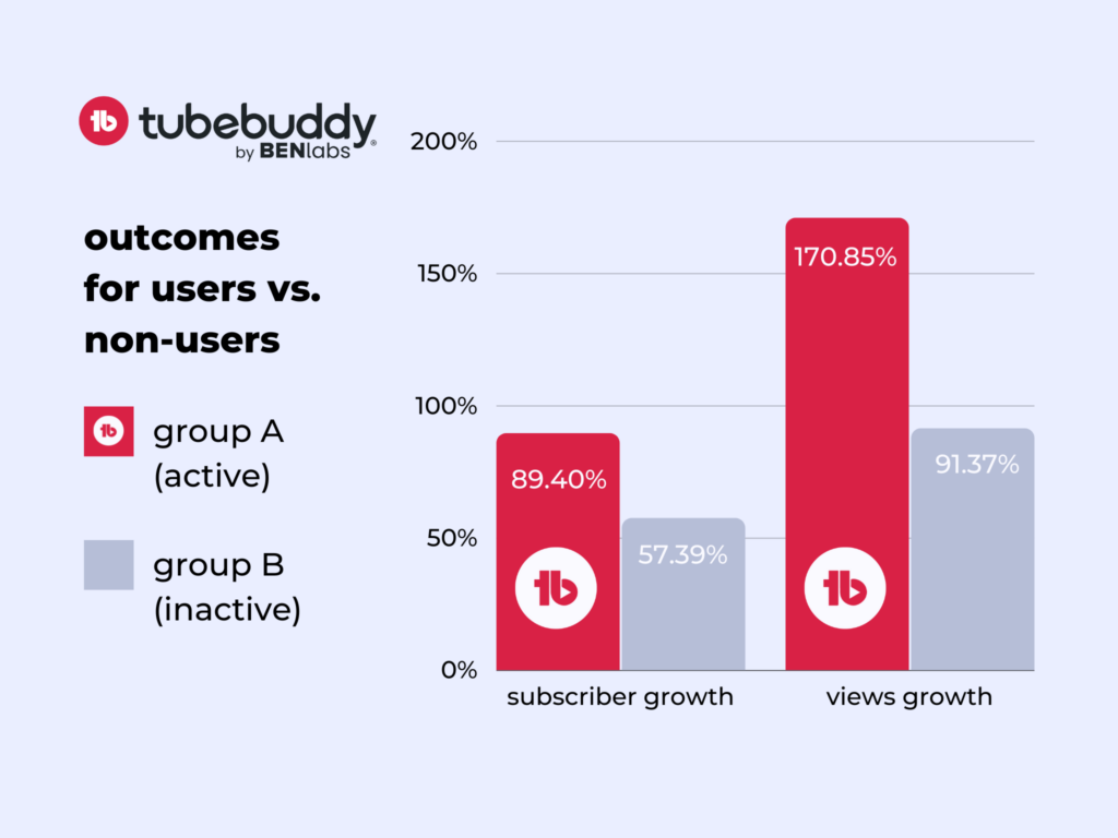 Is TubeBuddy worth it? A bar graph shows the difference between group A (active users) and group B (inactive users).
The subscriber growth bars show TubeBuddy users (group A) achieving 89.40% growth vs 57.39% for group B.
Views growth shows 170.85% growth for group A and 91.37% growth for group B.
This data is explained in more detail in the blog post accompanying this image