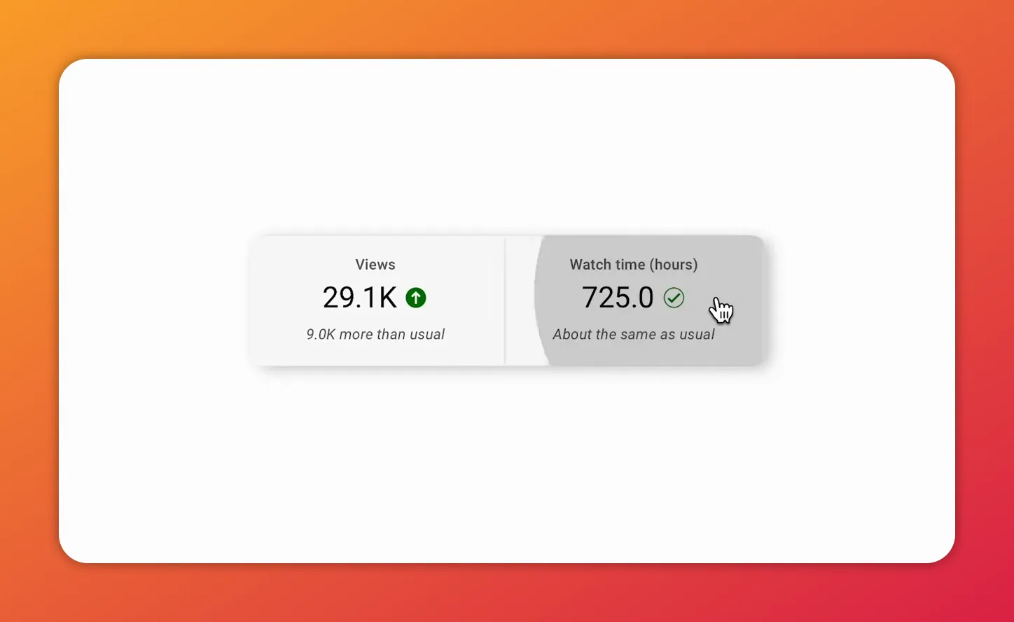 YouTube analytics card showing Views 29.1K and Watch time 725.0 hours.