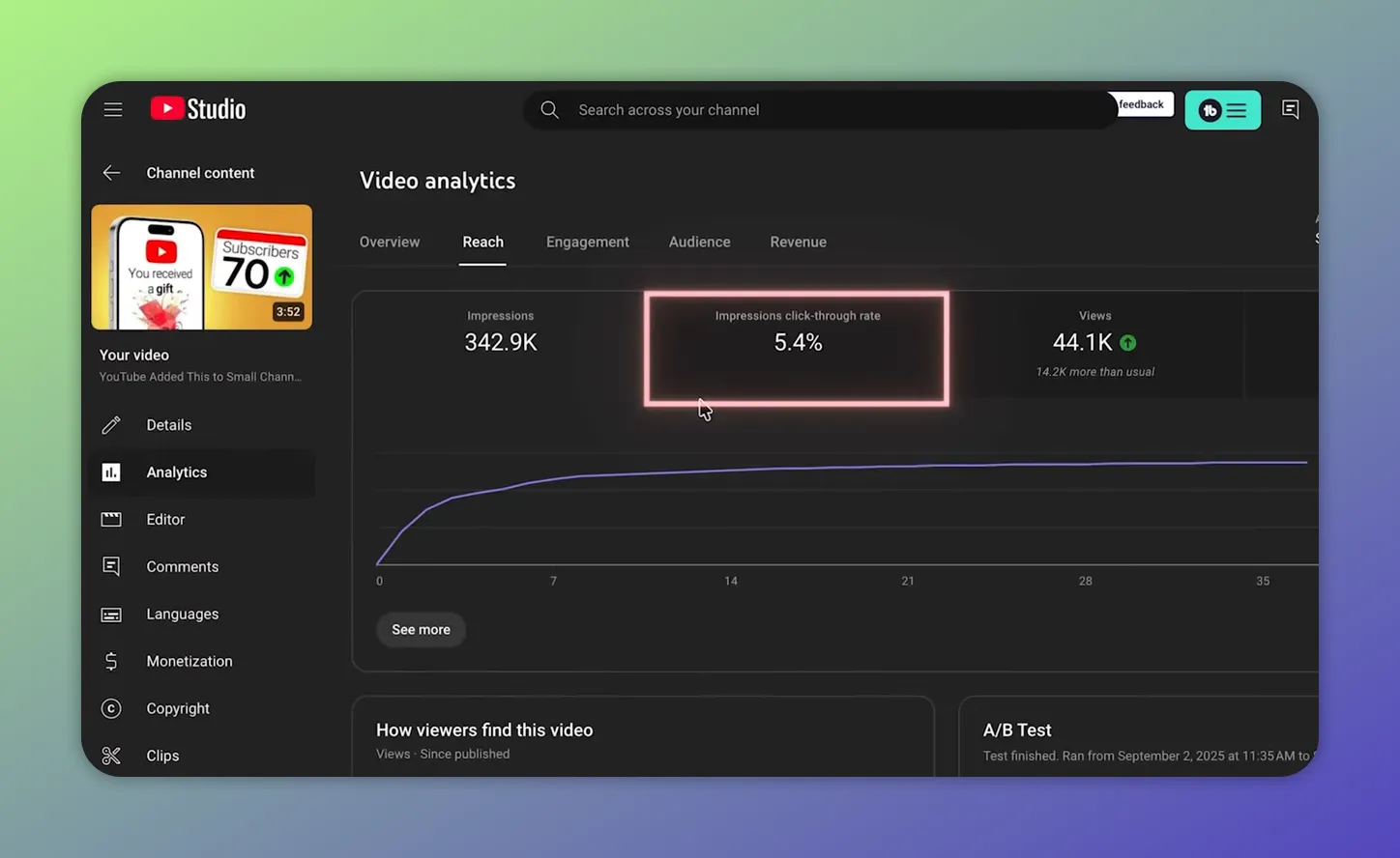 YouTube Studio Reach analytics dashboard showing impressions, a highlighted 'impressions click-through rate' box at 5.4%, and views
