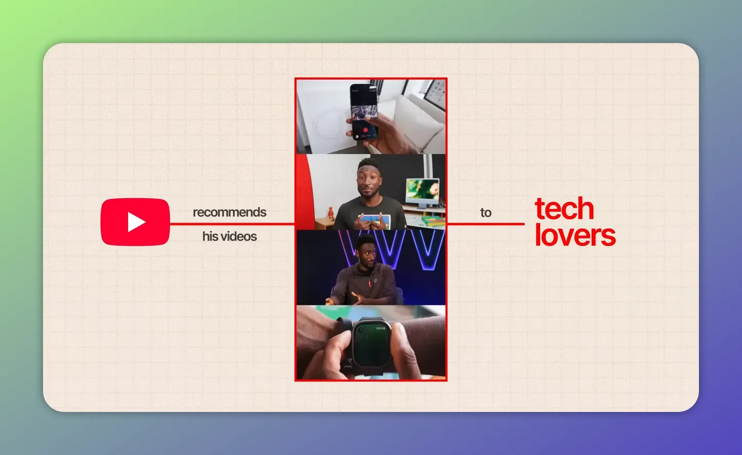 diagram showing a YouTube logo recommending stacked videos to 'tech lovers' with red highlights